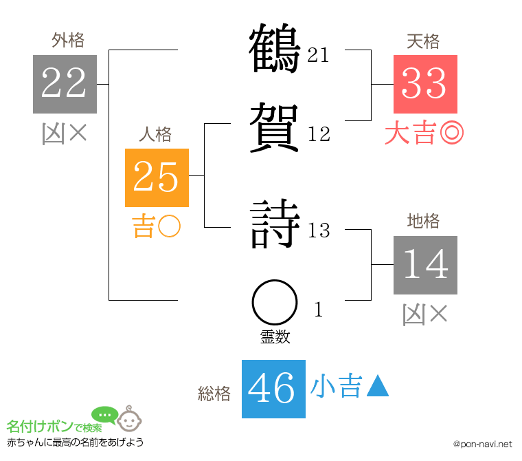 鶴賀 詩さんの姓名判断結果
