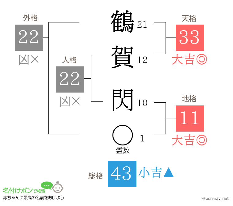 鶴賀 閃さんの姓名判断結果