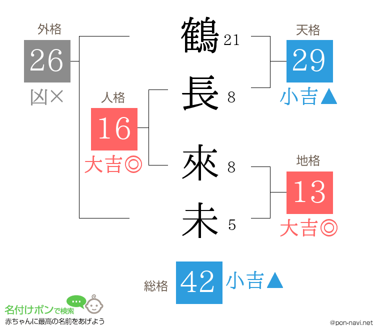 鶴長 來未さんの姓名判断結果