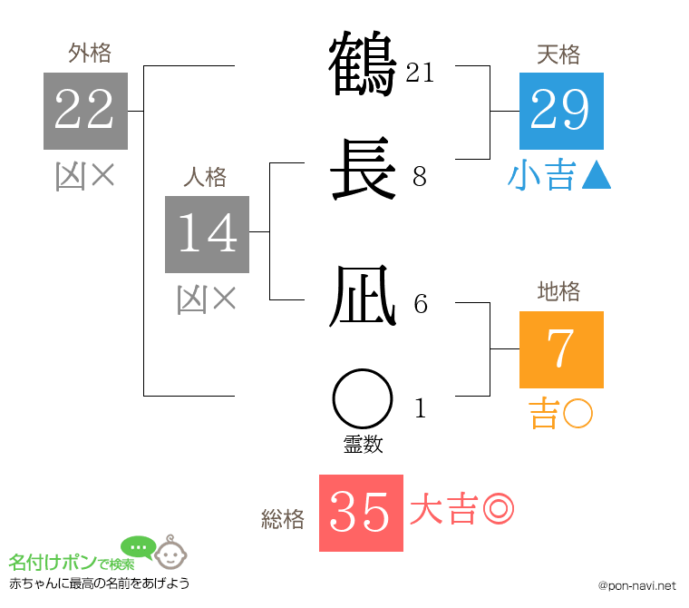 鶴長 凪さんの姓名判断結果