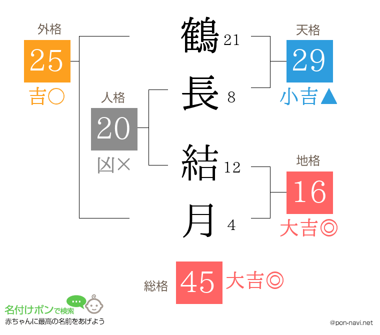 鶴長 結月さんの姓名判断結果