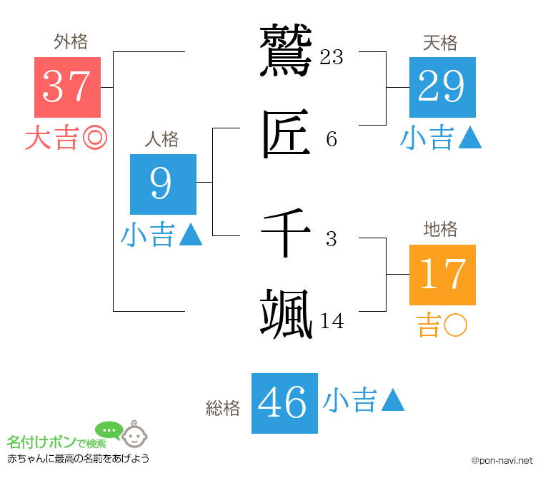 鷲匠 千颯さんの姓名判断結果