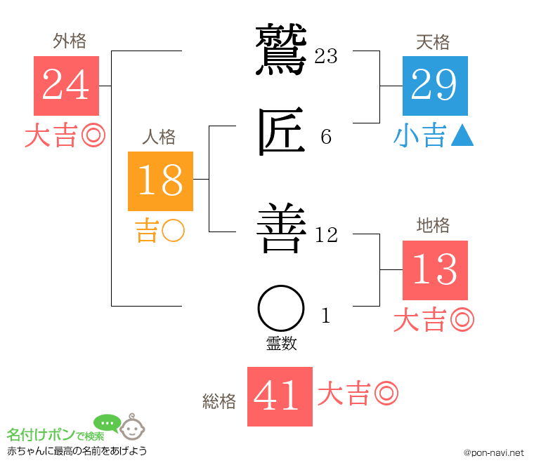 鷲匠 善さんの姓名判断結果