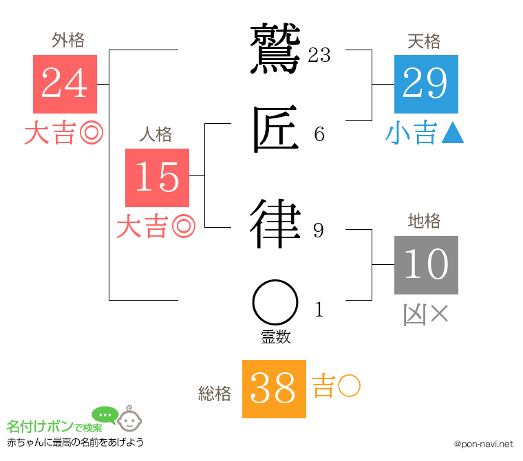 鷲匠 律さんの姓名判断結果