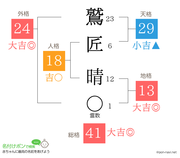 鷲匠 晴さんの姓名判断結果