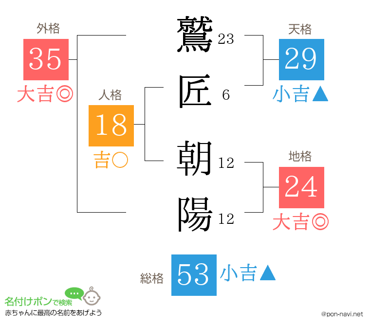 鷲匠 朝陽さんの姓名判断結果