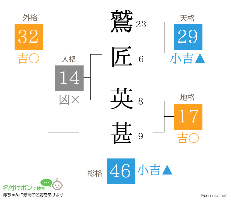 鷲匠 英甚さんの姓名判断結果