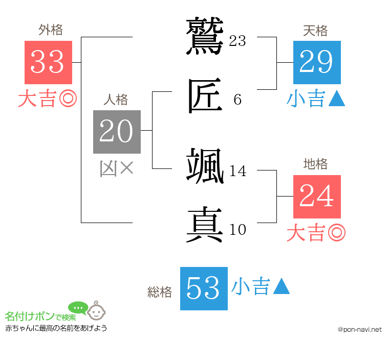鷲匠 颯真さんの姓名判断結果