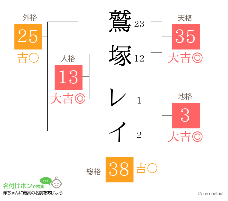 鷲塚 レイさんの姓名判断結果