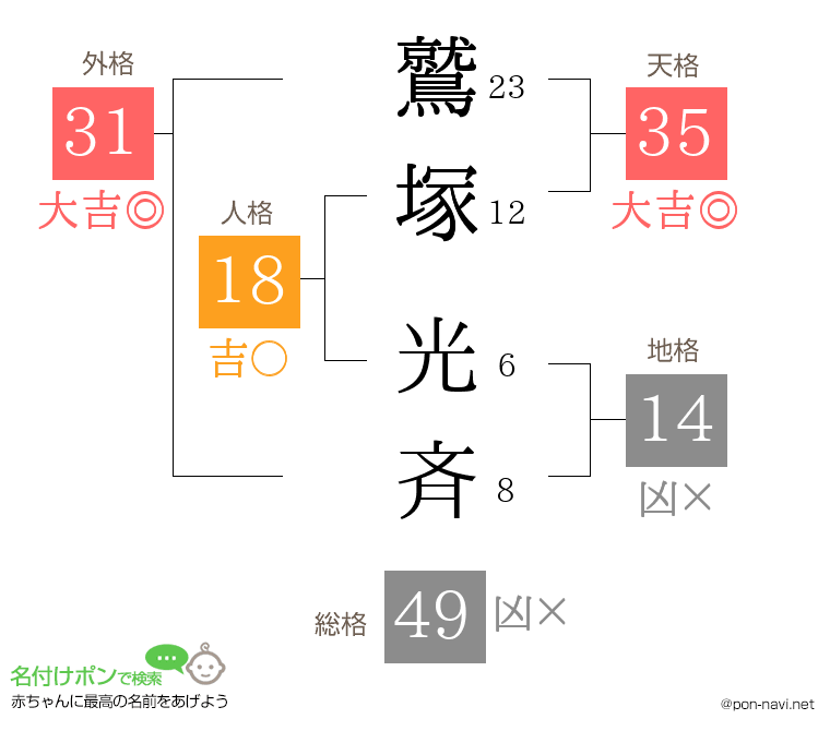 鷲塚 光斉さんの姓名判断結果