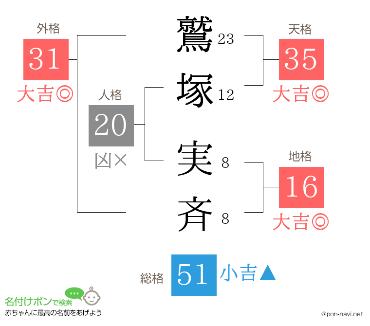鷲塚 実斉さんの姓名判断結果