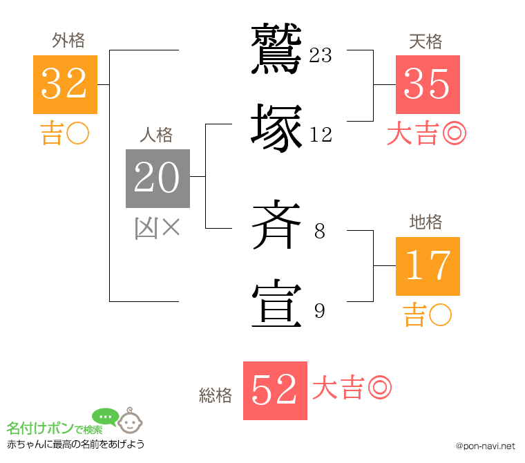 鷲塚 斉宣さんの姓名判断結果