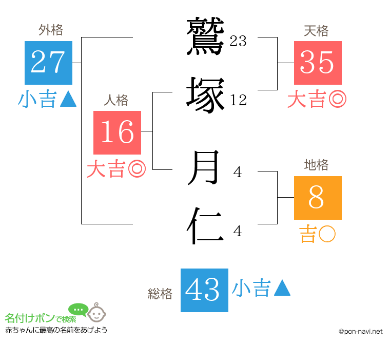 鷲塚 月仁さんの姓名判断結果