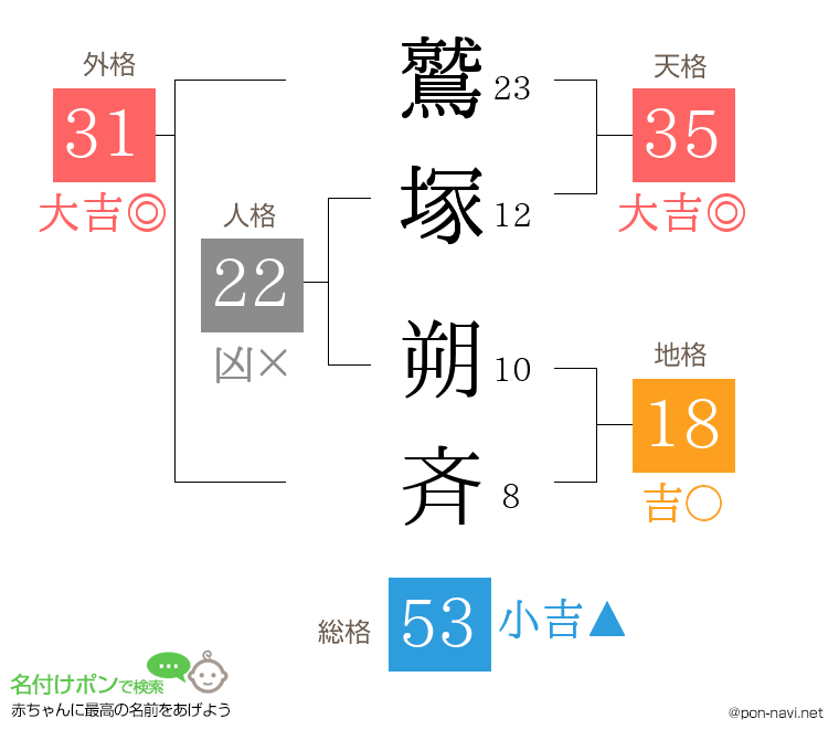鷲塚 朔斉さんの姓名判断結果