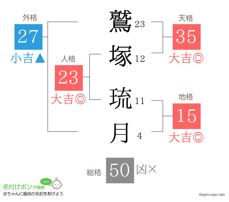 鷲塚 琉月さんの姓名判断結果