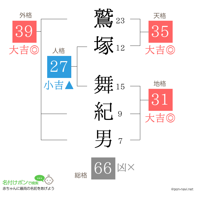 鷲塚 舞紀男さんの姓名判断結果
