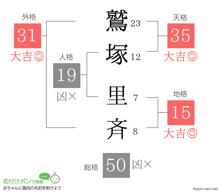 鷲塚 里斉さんの姓名判断結果