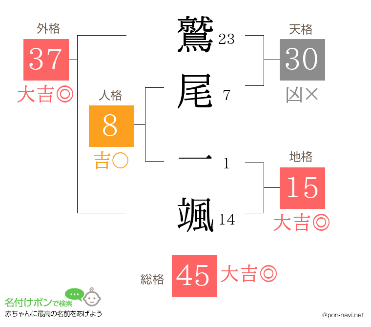 鷲尾 一颯さんの姓名判断結果