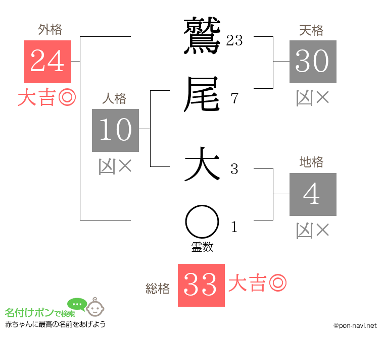 鷲尾 大さんの姓名判断結果