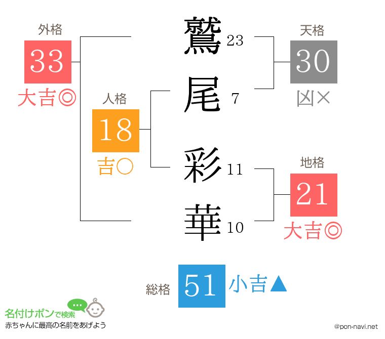 鷲尾 彩華さんの姓名判断結果
