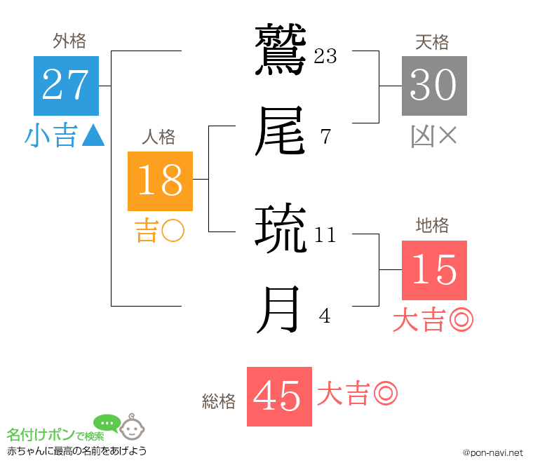 鷲尾 琉月さんの姓名判断結果