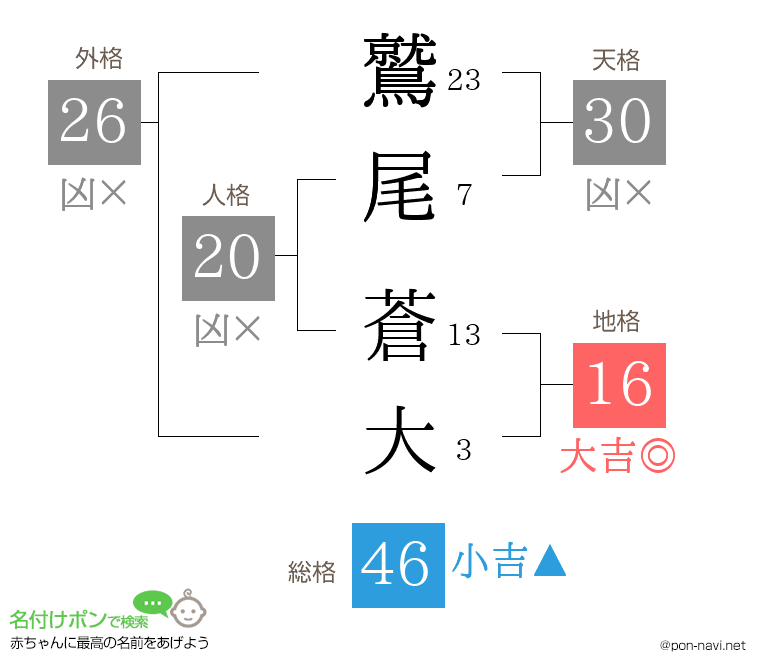 鷲尾 蒼大さんの姓名判断結果