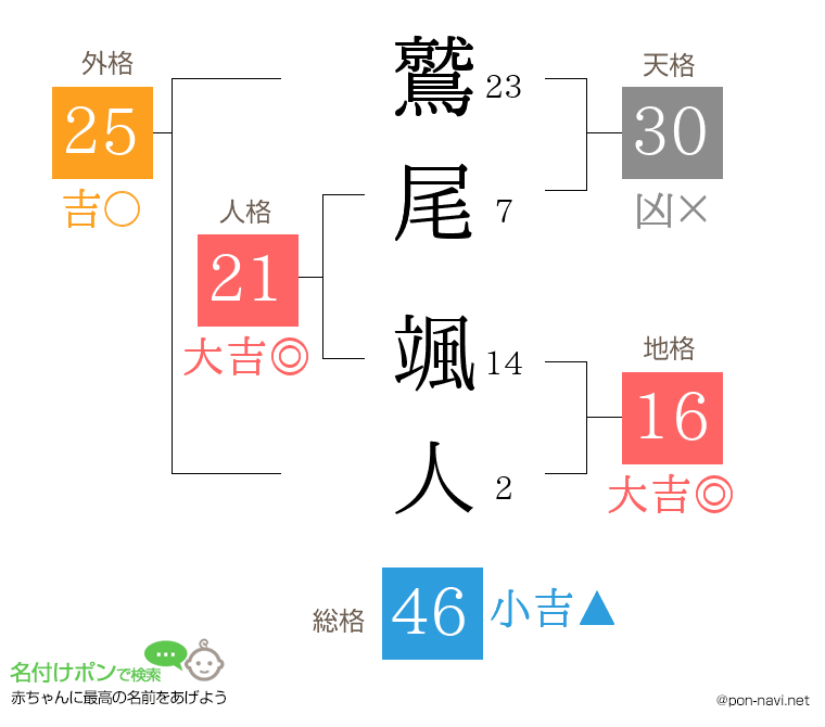 鷲尾 颯人さんの姓名判断結果