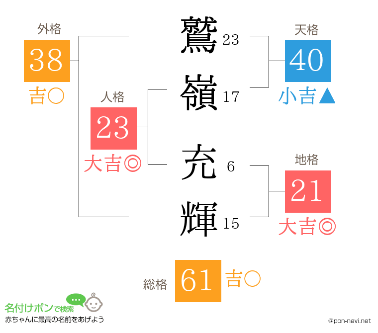 鷲嶺 充輝さんの姓名判断結果