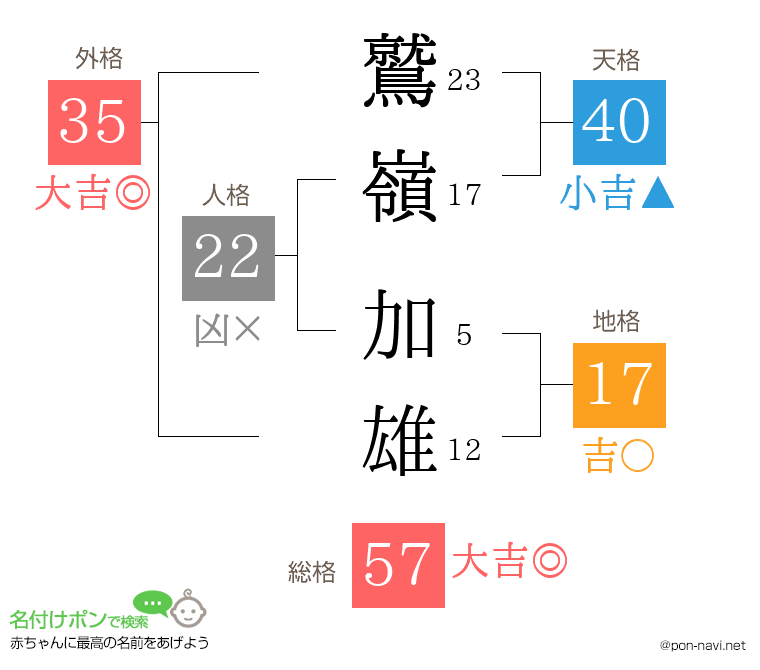 鷲嶺 加雄さんの姓名判断結果