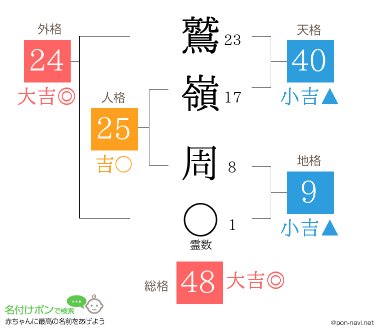 鷲嶺 周さんの姓名判断結果