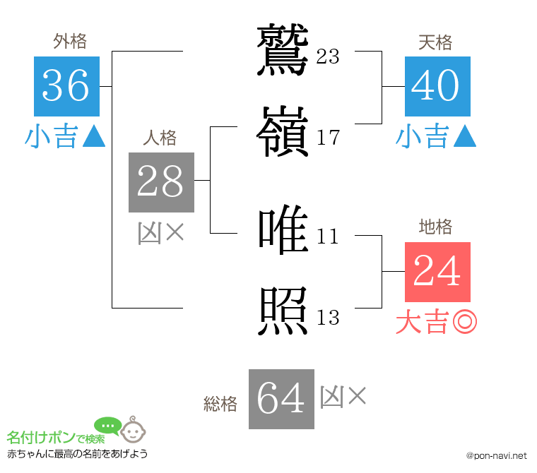 鷲嶺 唯照さんの姓名判断結果