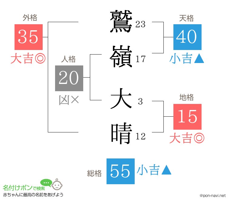 鷲嶺 大晴さんの姓名判断結果