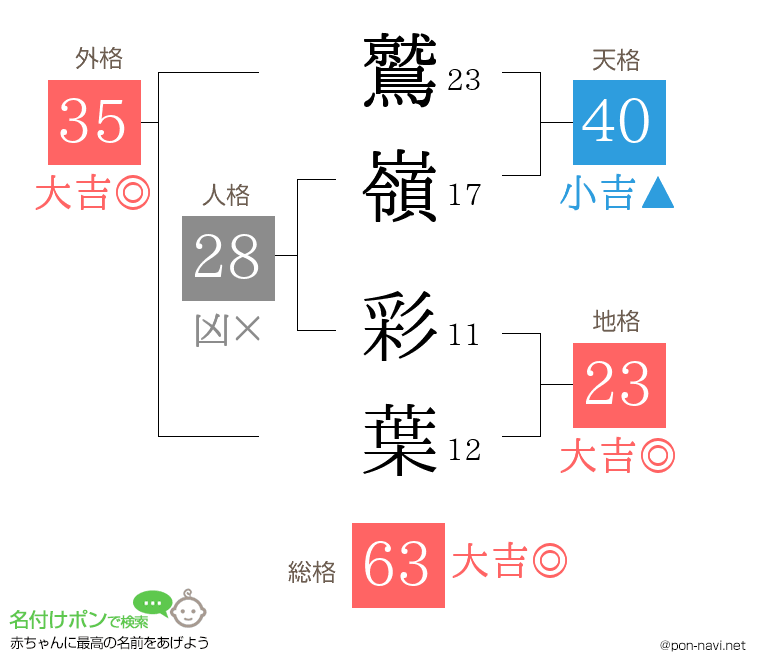 鷲嶺 彩葉さんの姓名判断結果