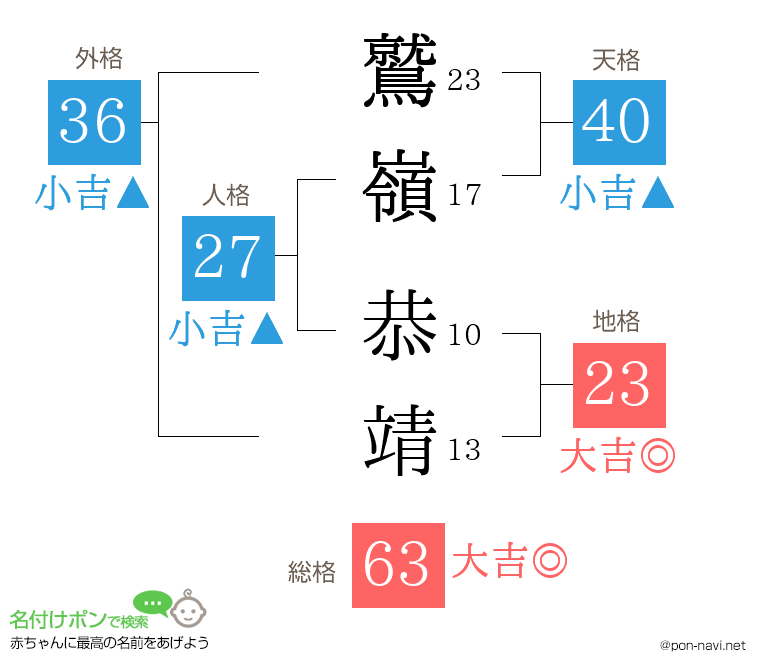 鷲嶺 恭靖さんの姓名判断結果