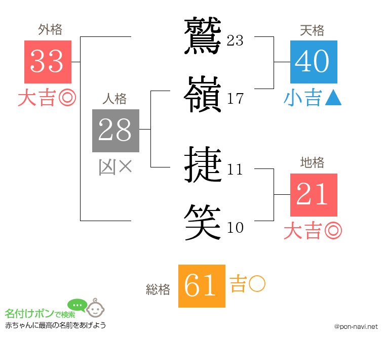 鷲嶺 捷笑さんの姓名判断結果