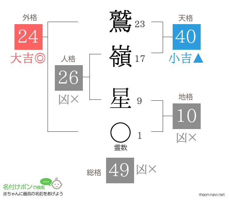 鷲嶺 星さんの姓名判断結果