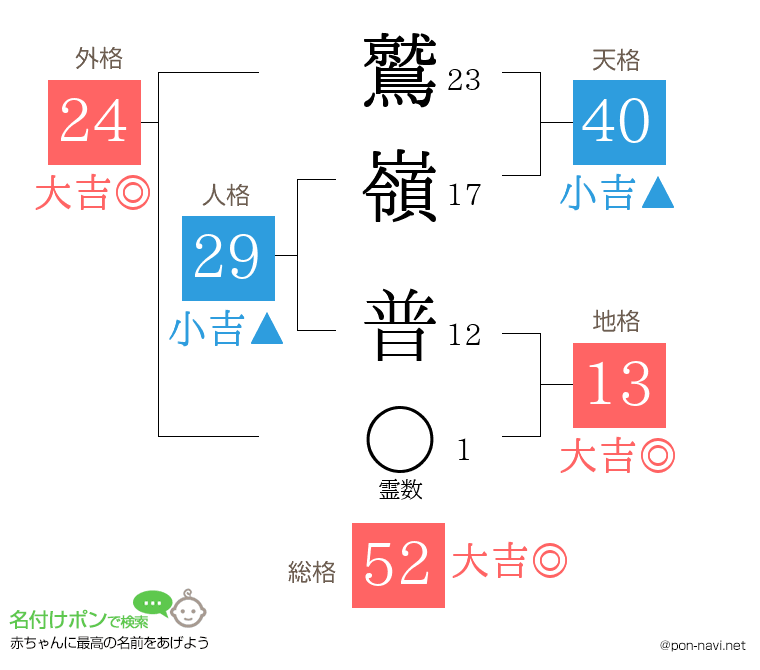 鷲嶺 普さんの姓名判断結果