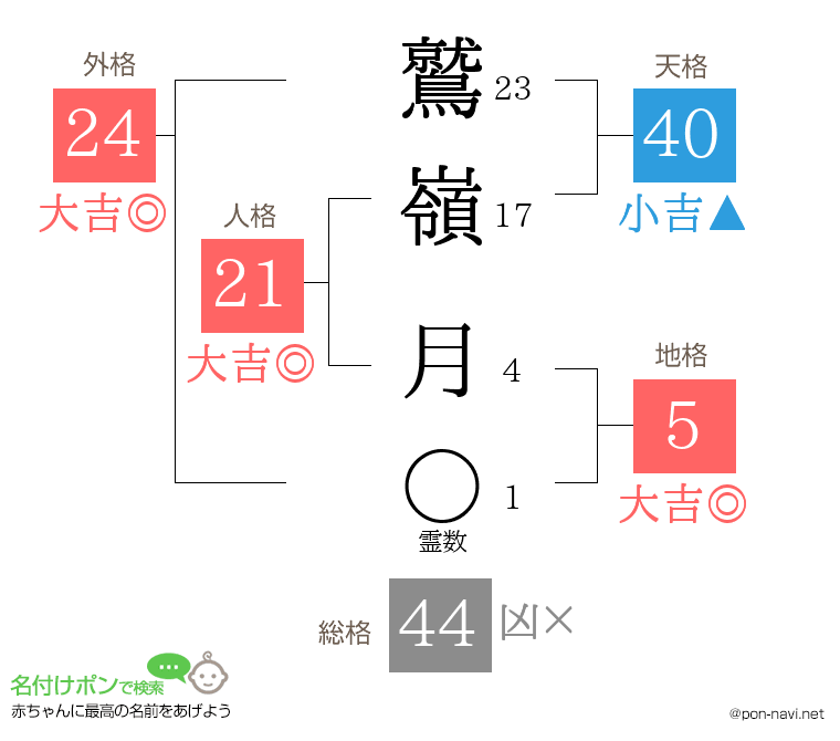 鷲嶺 月さんの姓名判断結果