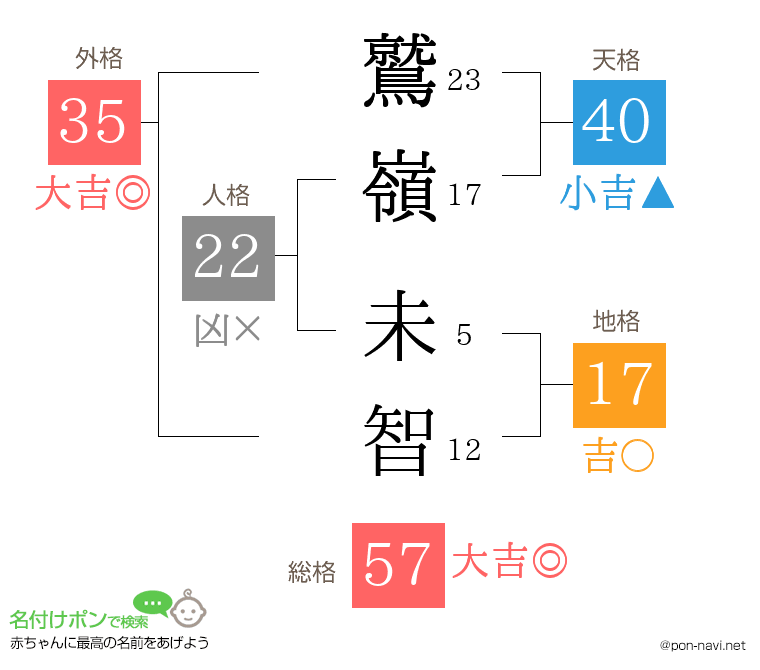 鷲嶺 未智さんの姓名判断結果