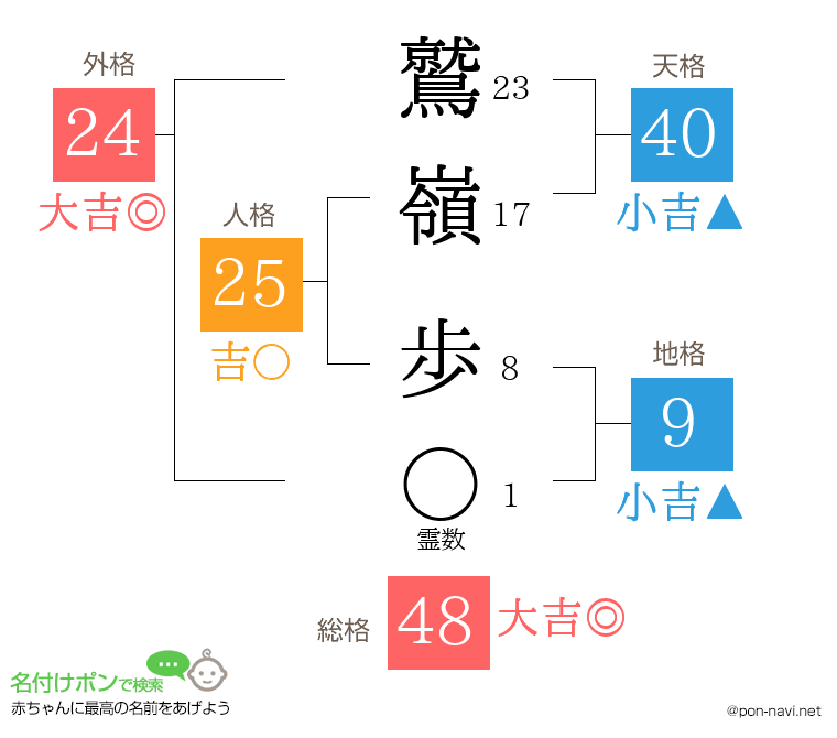 鷲嶺 歩さんの姓名判断結果