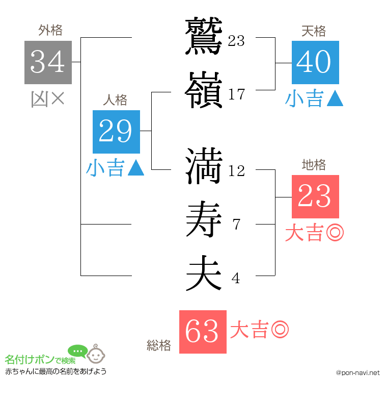 鷲嶺 満寿夫さんの姓名判断結果
