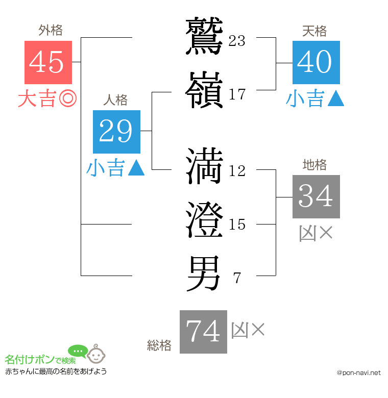 鷲嶺 満澄男さんの姓名判断結果