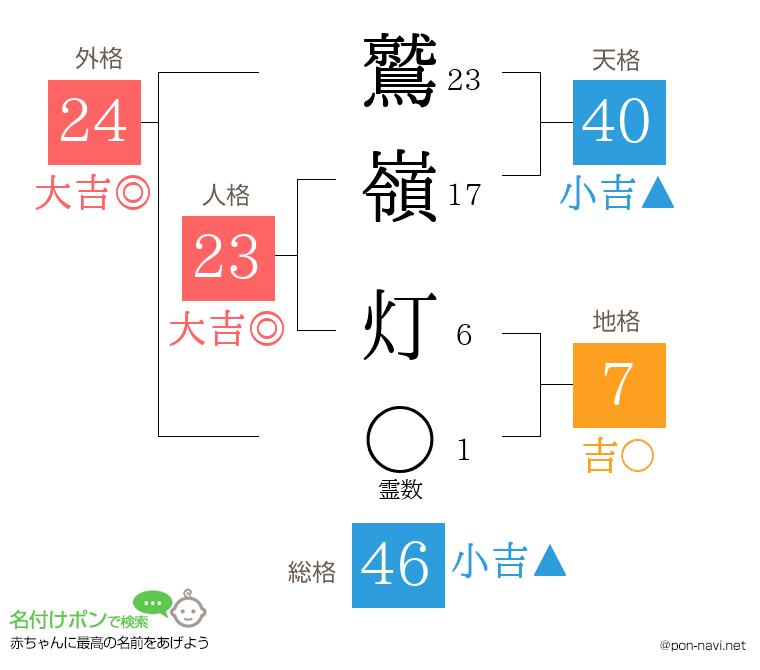 鷲嶺 灯さんの姓名判断結果