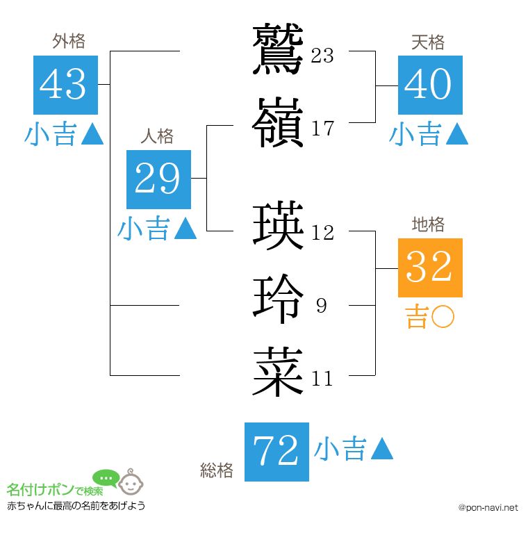鷲嶺 瑛玲菜さんの姓名判断結果