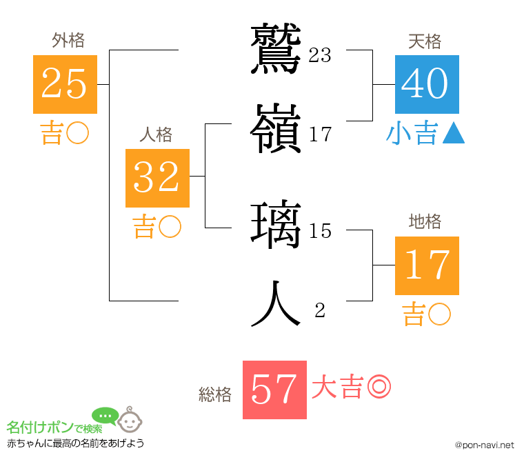 鷲嶺 璃人さんの姓名判断結果