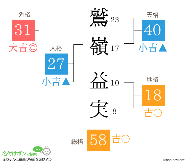 鷲嶺 益実さんの姓名判断結果