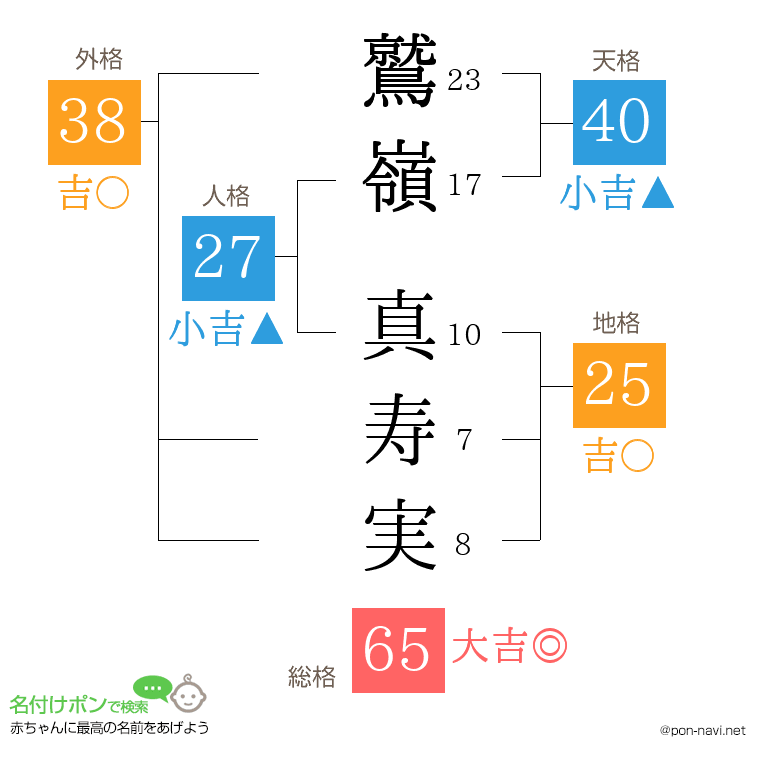 鷲嶺 真寿実さんの姓名判断結果