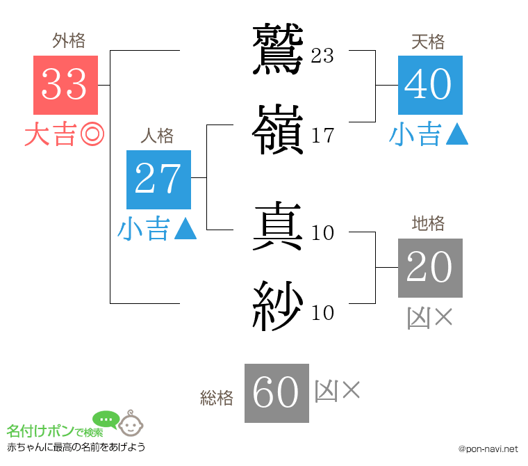 鷲嶺 真紗さんの姓名判断結果