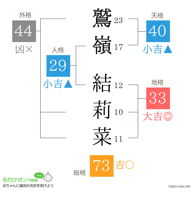 鷲嶺 結莉菜さんの姓名判断結果