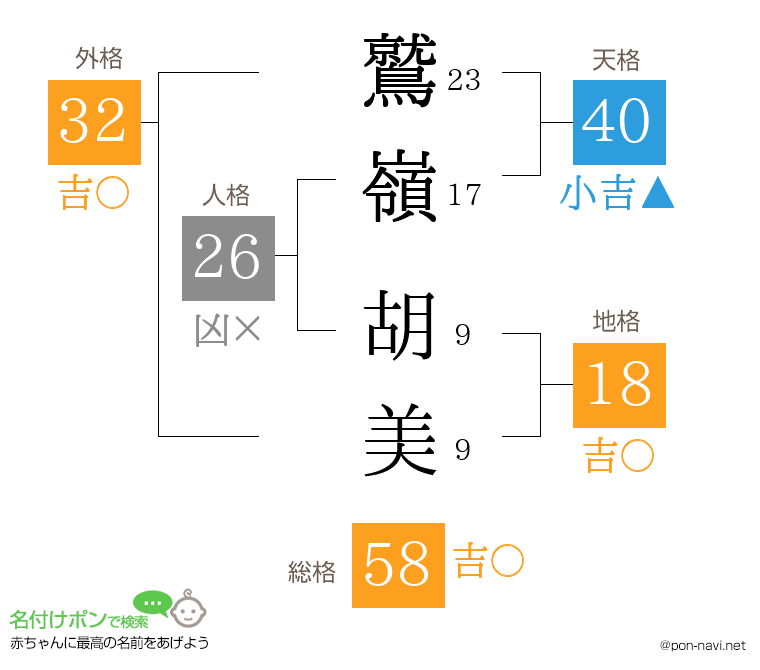 鷲嶺 胡美さんの姓名判断結果